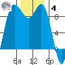 Cornet Bay tide chart for Thursday, December 4, 2025