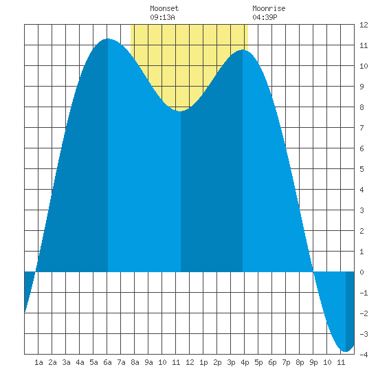 Cornet Bay tide chart for Friday, December 5, 2025