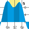 Cornet Bay tide chart for Friday, December 5, 2025