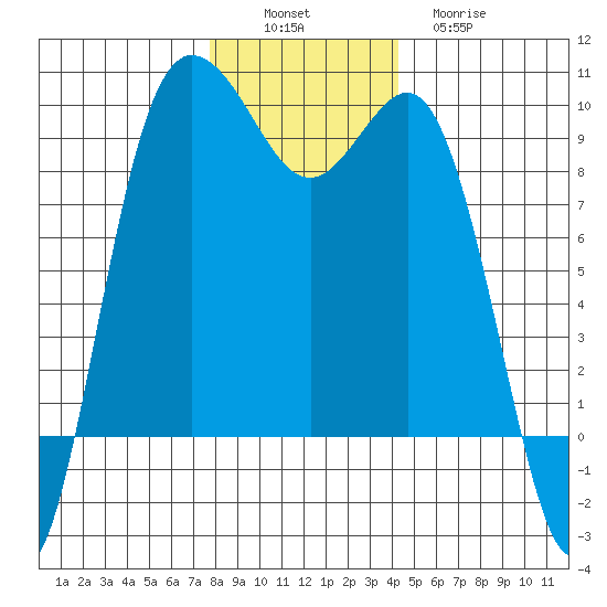 Cornet Bay tide chart for Saturday, December 6, 2025