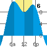 Cornet Bay tide chart for Saturday, December 6, 2025