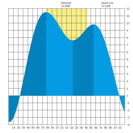 Cornet Bay tide chart for Sunday, December 7, 2025