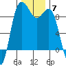 Cornet Bay tide chart for Sunday, December 7, 2025