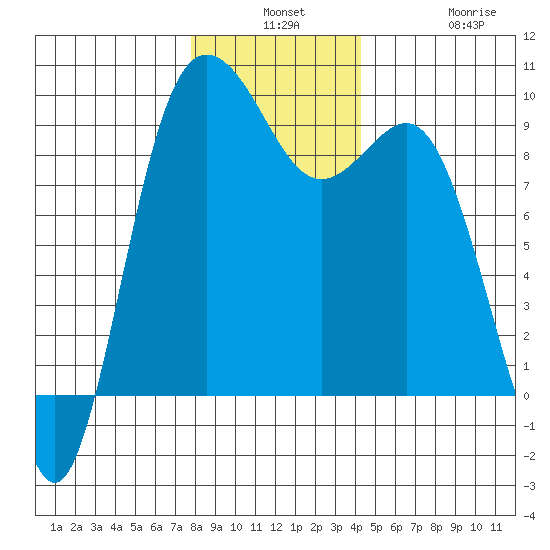 Cornet Bay tide chart for Monday, December 8, 2025