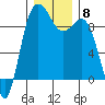 Cornet Bay tide chart for Monday, December 8, 2025