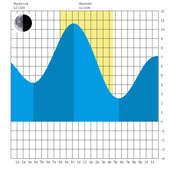 Cornet Bay tide chart for Saturday, January 10, 2026