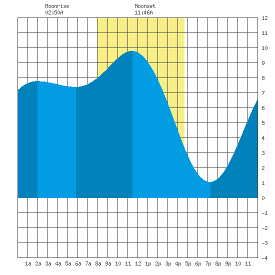 Cornet Bay tide chart for Monday, January 12, 2026