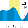 Cornet Bay tide chart for Monday, January 12, 2026