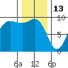 Cornet Bay tide chart for Tuesday, January 13, 2026