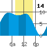 Cornet Bay tide chart for Wednesday, January 14, 2026
