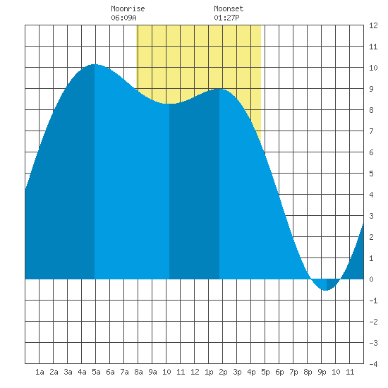 Cornet Bay tide chart for Thursday, January 15, 2026