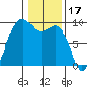 Cornet Bay tide chart for Saturday, January 17, 2026