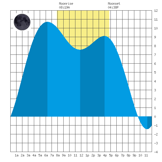 Cornet Bay tide chart for Sunday, January 18, 2026