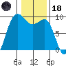 Cornet Bay tide chart for Sunday, January 18, 2026