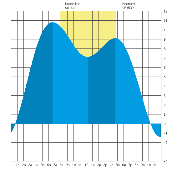 Cornet Bay tide chart for Monday, January 19, 2026