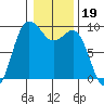 Cornet Bay tide chart for Monday, January 19, 2026