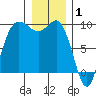 Cornet Bay tide chart for Thursday, January 1, 2026