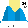 Cornet Bay tide chart for Tuesday, January 20, 2026