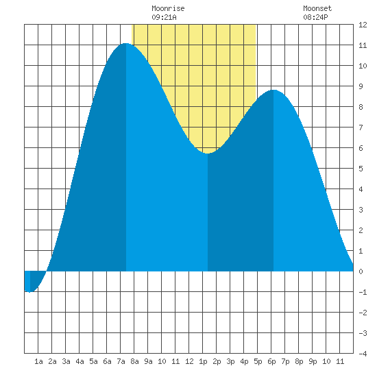 Cornet Bay tide chart for Wednesday, January 21, 2026