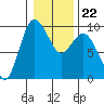 Cornet Bay tide chart for Thursday, January 22, 2026