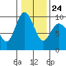 Cornet Bay tide chart for Saturday, January 24, 2026