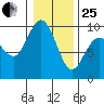 Cornet Bay tide chart for Sunday, January 25, 2026