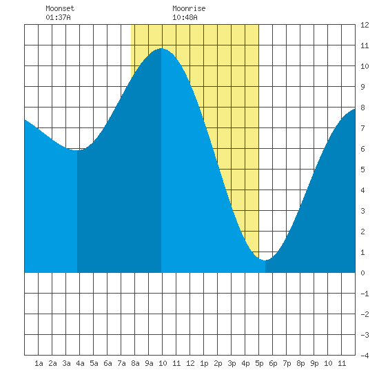 Cornet Bay tide chart for Monday, January 26, 2026