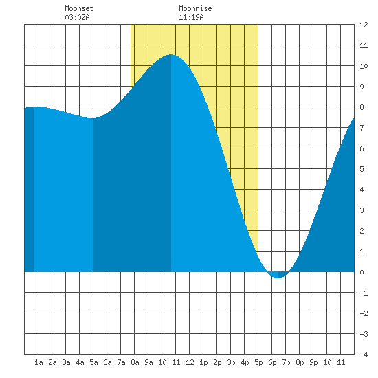 Cornet Bay tide chart for Tuesday, January 27, 2026