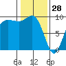 Cornet Bay tide chart for Wednesday, January 28, 2026