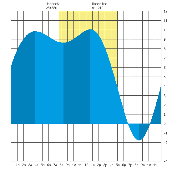 Cornet Bay tide chart for Thursday, January 29, 2026