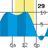Cornet Bay tide chart for Thursday, January 29, 2026