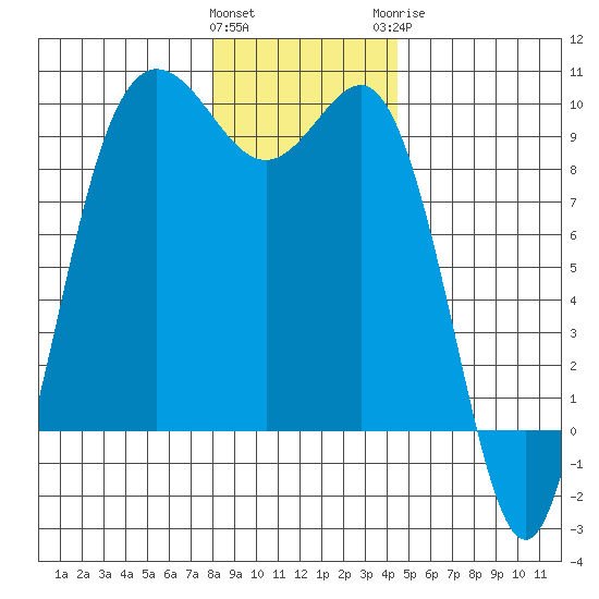 Cornet Bay tide chart for Friday, January 2, 2026