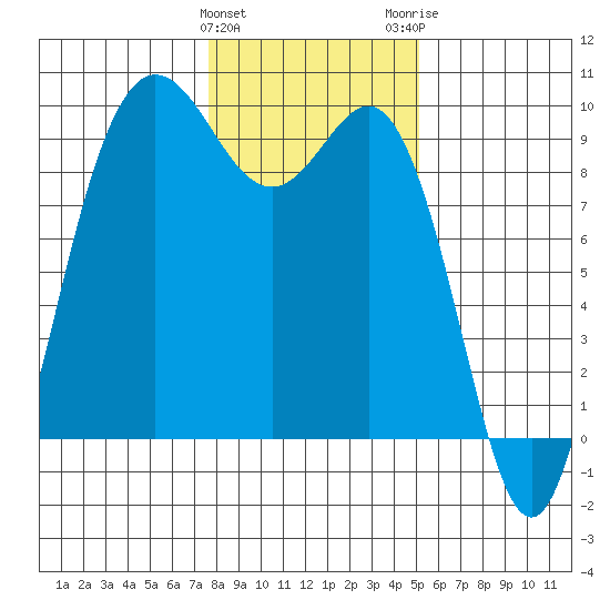 Cornet Bay tide chart for Saturday, January 31, 2026