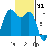 Cornet Bay tide chart for Saturday, January 31, 2026