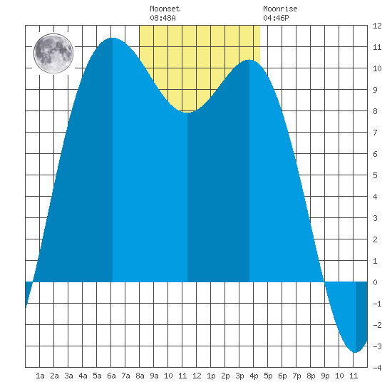 Cornet Bay tide chart for Saturday, January 3, 2026