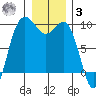 Cornet Bay tide chart for Saturday, January 3, 2026