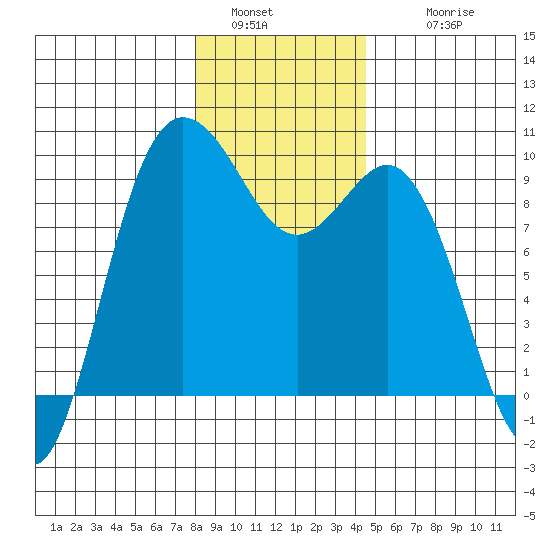 Cornet Bay tide chart for Monday, January 5, 2026