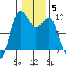 Cornet Bay tide chart for Monday, January 5, 2026