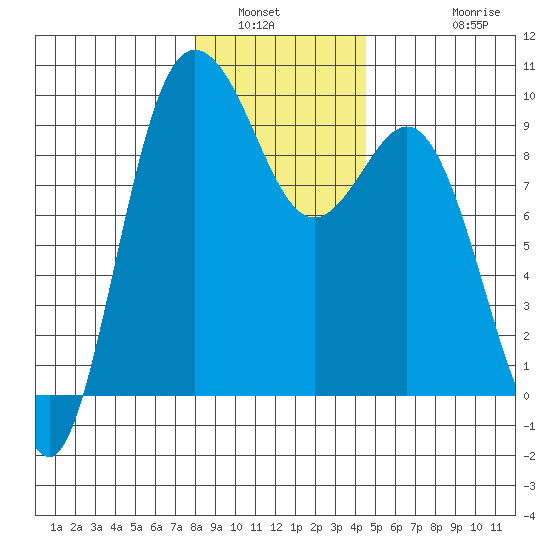 Cornet Bay tide chart for Tuesday, January 6, 2026