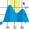 Cornet Bay tide chart for Tuesday, January 6, 2026