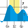 Cornet Bay tide chart for Wednesday, January 7, 2026