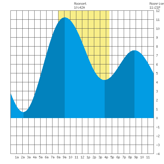 Cornet Bay tide chart for Thursday, January 8, 2026