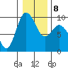 Cornet Bay tide chart for Thursday, January 8, 2026