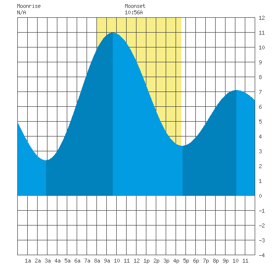 Cornet Bay tide chart for Friday, January 9, 2026