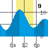 Cornet Bay tide chart for Friday, January 9, 2026