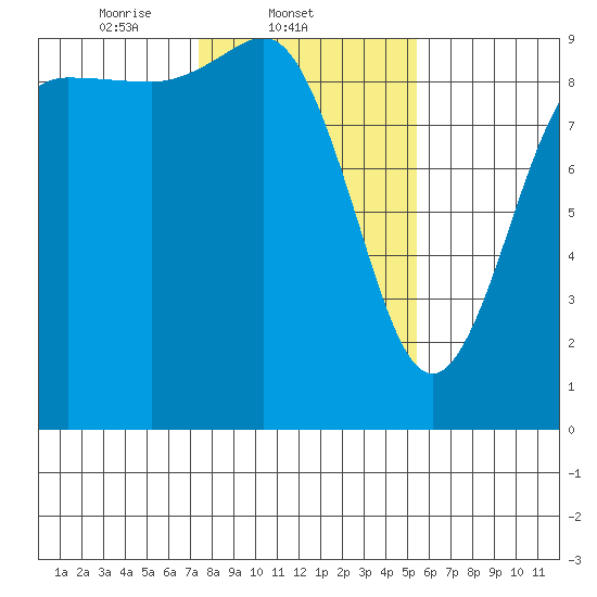 Cornet Bay tide chart for Tuesday, February 10, 2026