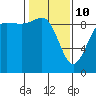 Cornet Bay tide chart for Tuesday, February 10, 2026