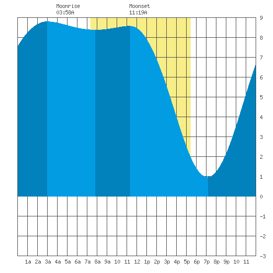 Cornet Bay tide chart for Wednesday, February 11, 2026