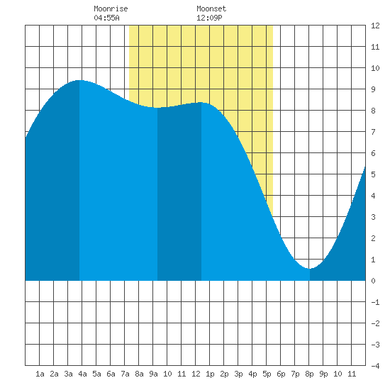 Cornet Bay tide chart for Thursday, February 12, 2026
