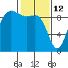 Cornet Bay tide chart for Thursday, February 12, 2026